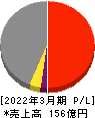 高田機工 損益計算書 2022年3月期 高田機工 損益計算書 2022年3月期