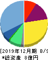 かっこ 貸借対照表 2019年12月期