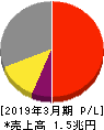 村田製作所 損益計算書 2019年3月期