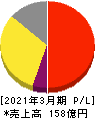 WDI 損益計算書 2021年3月期 WDI 損益計算書 2021年3月期