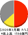 牧野フライス製作所 損益計算書 2020年3月期 牧野フライス製作所 損益計算書 2020年3月期