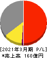 兼房 損益計算書 2021年3月期 兼房 損益計算書 2021年3月期