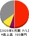 コーア商事ホールディングス 損益計算書 2020年6月期 コーア商事ホールディングス 損益計算書 2020年6月期