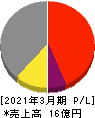 コンヴァノ 損益計算書 2021年3月期 コンヴァノ 損益計算書 2021年3月期