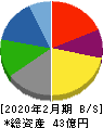 ありがとうサービス 貸借対照表 2020年2月期 ありがとうサービス 貸借対照表 2020年2月期