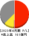 サンオータス 損益計算書 2023年4月期 サンオータス 損益計算書 2023年4月期