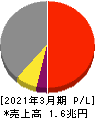 ニデック 損益計算書 2021年3月期