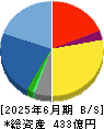 ＪＢＣＣホールディングス 貸借対照表 2025年6月期