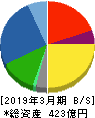 スクロール 貸借対照表 2019年3月期 スクロール 貸借対照表 2019年3月期