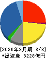 稲畑産業 貸借対照表 2020年3月期 稲畑産業 貸借対照表 2020年3月期