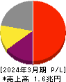 任天堂 損益計算書 2024年3月期 任天堂 損益計算書 2024年3月期