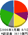 明治乳業 貸借対照表 2006年3月期