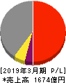 丸一鋼管 損益計算書 2019年3月期 丸一鋼管 損益計算書 2019年3月期