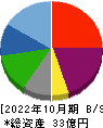フィットイージー 貸借対照表 2022年10月期 フィットイージー 貸借対照表 2022年10月期