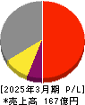 帝国通信工業 損益計算書 2025年3月期 帝国通信工業 損益計算書 2025年3月期