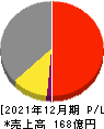 サンセイランディック 損益計算書 2021年12月期