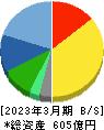 プロトコーポレーション 貸借対照表 2023年3月期 プロトコーポレーション 貸借対照表 2023年3月期