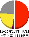 オンワードホールディングス 損益計算書 2022年2月期 オンワードホールディングス 損益計算書 2022年2月期
