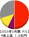 村田製作所 損益計算書 2023年3月期