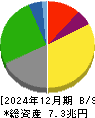 ＩＮＰＥＸ 貸借対照表 2024年12月期