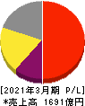 エムスリー 損益計算書 2021年3月期 エムスリー 損益計算書 2021年3月期