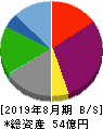 鉄人化計画 貸借対照表 2019年8月期 鉄人化計画 貸借対照表 2019年8月期