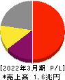 任天堂 損益計算書 2022年3月期 任天堂 損益計算書 2022年3月期