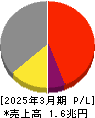 日野自動車 損益計算書 2025年3月期