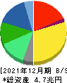 キヤノン 貸借対照表 2021年12月期 キヤノン 貸借対照表 2021年12月期