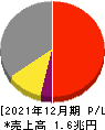 AGC 損益計算書 2021年12月期 AGC 損益計算書 2021年12月期