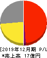 セキュア 損益計算書 2019年12月期 セキュア 損益計算書 2019年12月期