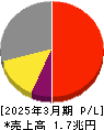 村田製作所 損益計算書 2025年3月期