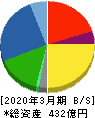 スクロール 貸借対照表 2020年3月期 スクロール 貸借対照表 2020年3月期