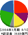 明治乳業 貸借対照表 2004年3月期