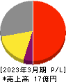 横田製作所 損益計算書 2023年3月期 横田製作所 損益計算書 2023年3月期