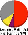 コーア商事ホールディングス 損益計算書 2021年6月期