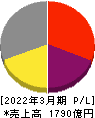 日医工 損益計算書 2022年3月期