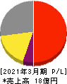 横田製作所 損益計算書 2021年3月期