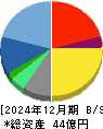 ＳＩＧグループ 貸借対照表 2024年12月期