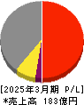 東海リース 損益計算書 2025年3月期 東海リース 損益計算書 2025年3月期