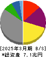 中部電力 貸借対照表 2025年3月期