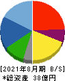 アルファ 貸借対照表 2021年8月期 アルファ 貸借対照表 2021年8月期