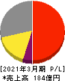 ユーシン精機 損益計算書 2021年3月期 ユーシン精機 損益計算書 2021年3月期