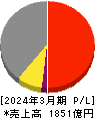ＭＩＲＡＲＴＨホールディングス 損益計算書 2024年3月期