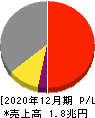 クボタ 損益計算書 2020年12月期 クボタ 損益計算書 2020年12月期
