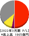 牧野フライス製作所 損益計算書 2022年3月期 牧野フライス製作所 損益計算書 2022年3月期