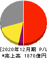 堀場製作所 損益計算書 2020年12月期 堀場製作所 損益計算書 2020年12月期