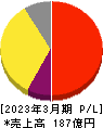 じげん 損益計算書 2023年3月期 じげん 損益計算書 2023年3月期