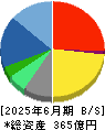 フォーバル 貸借対照表 2025年6月期