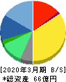 SMN 貸借対照表 2020年3月期 SMN 貸借対照表 2020年3月期